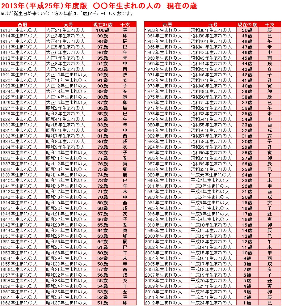 28 歳 何 年 生まれ